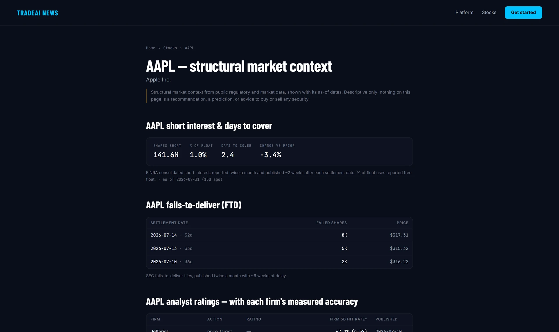 Per-ticker page with short interest, insider activity and analyst context