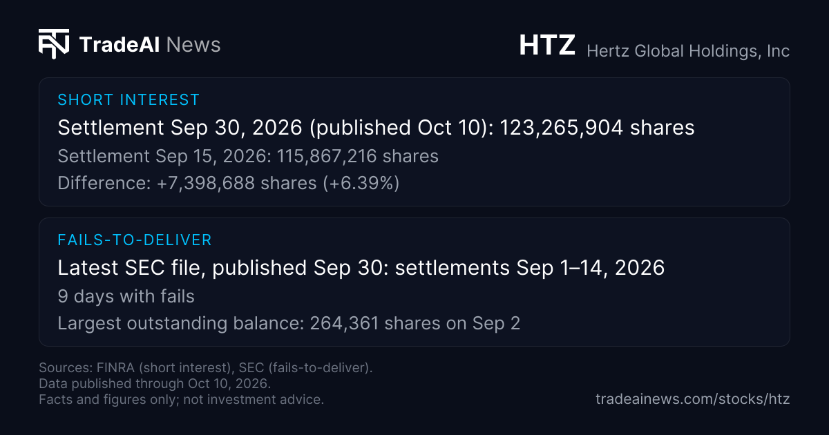 HTZ Short Interest, FTD & Analyst Context | TradeAI News