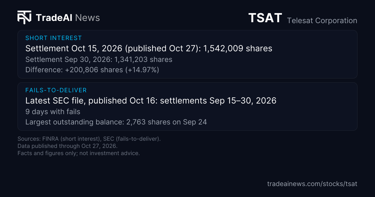TSAT Short Interest, FTD & Analysts | TradeAI News